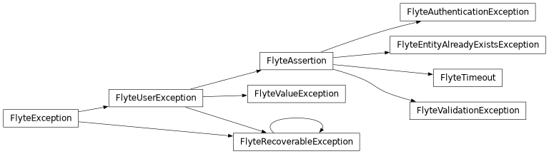 Inheritance diagram of flytekit.exceptions.user.FlyteValidationException, flytekit.exceptions.user.FlyteEntityAlreadyExistsException, flytekit.exceptions.user.FlyteValueException, flytekit.exceptions.user.FlyteTimeout, flytekit.exceptions.user.FlyteAuthenticationException, flytekit.exceptions.user.FlyteRecoverableException